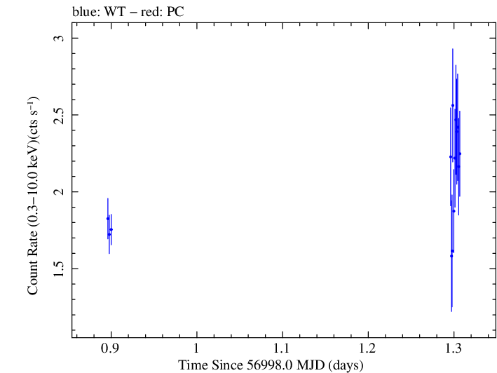 Swift light curve for Observation ID 00033446011