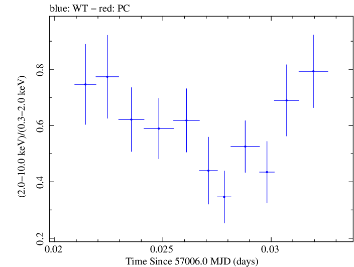 Swift hardness ratio for Observation ID 00033446012