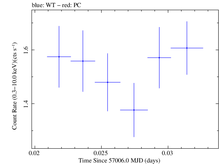 Swift light curve for Observation ID 00033446012