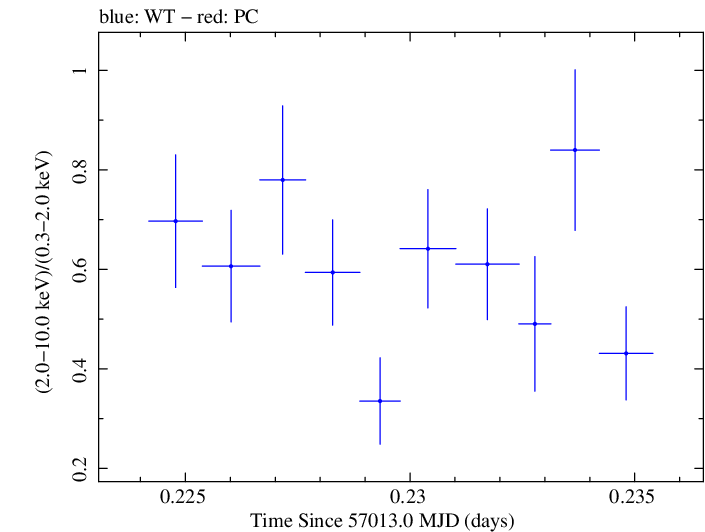 Swift hardness ratio for Observation ID 00033446013