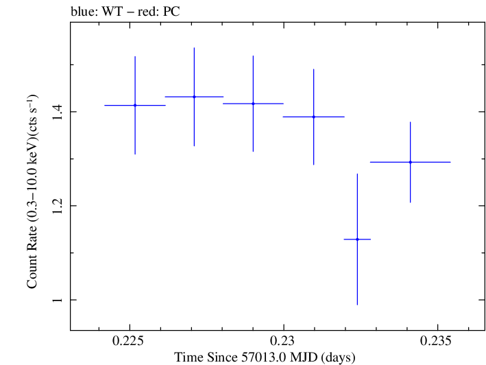 Swift light curve for Observation ID 00033446013