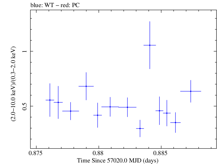 Swift hardness ratio for Observation ID 00033446014