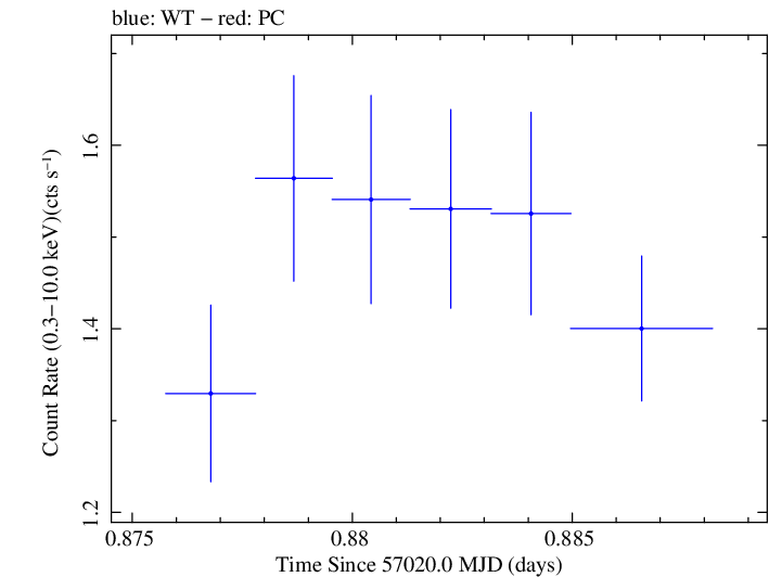 Swift light curve for Observation ID 00033446014