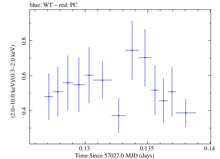 Swift hardness ratio for Observation ID 00033446015