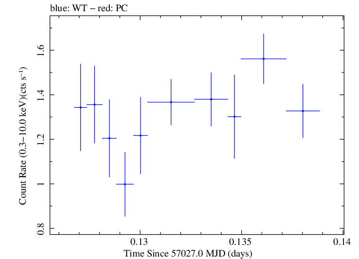 Swift light curve for Observation ID 00033446015