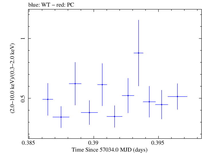 Swift hardness ratio for Observation ID 00033446016