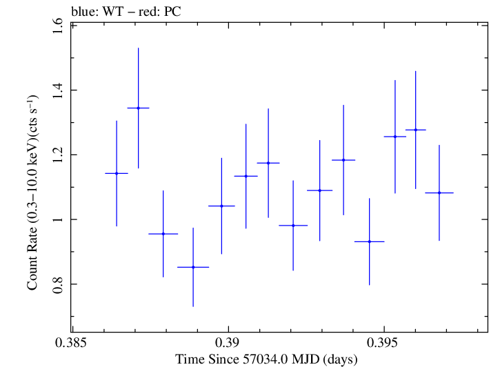 Swift light curve for Observation ID 00033446016