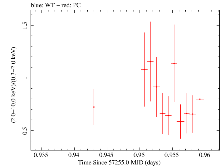 Swift hardness ratio for Observation ID 00034000001