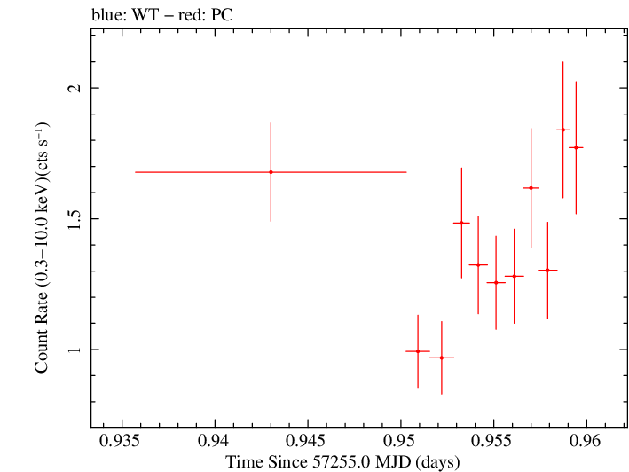 Swift light curve for Observation ID 00034000001