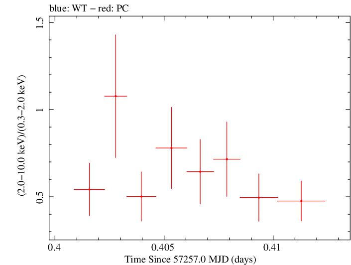 Swift hardness ratio for Observation ID 00034000002