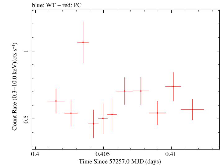 Swift light curve for Observation ID 00034000002