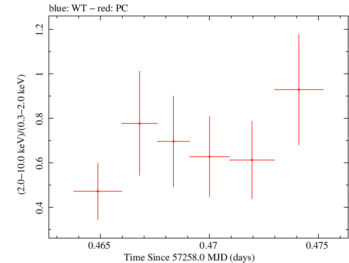 Swift hardness ratio for Observation ID 00034000003