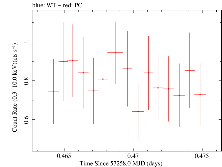 Swift light curve for Observation ID 00034000003
