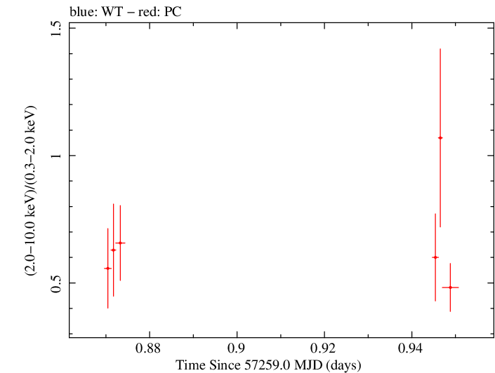 Swift hardness ratio for Observation ID 00034000005