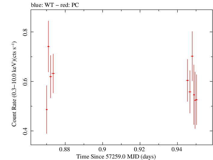 Swift light curve for Observation ID 00034000005