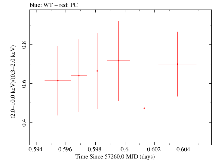 Swift hardness ratio for Observation ID 00034000006