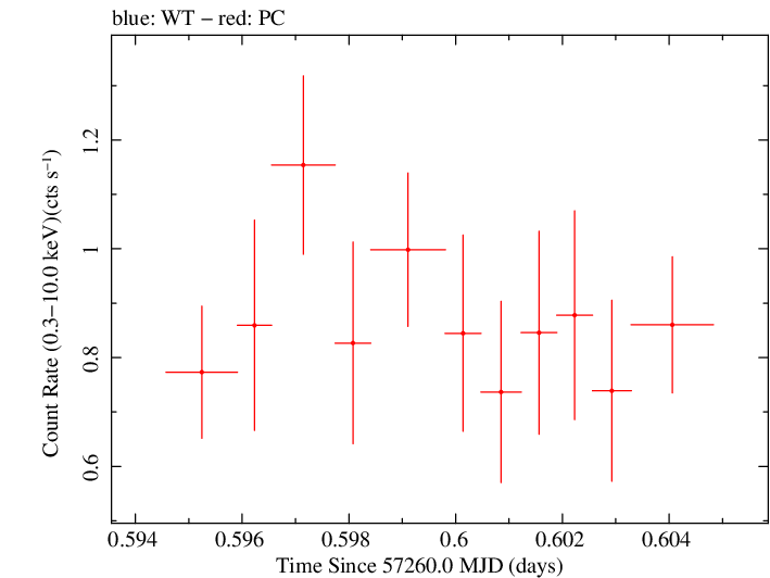 Swift light curve for Observation ID 00034000006