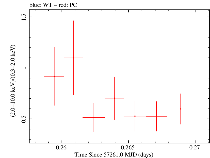 Swift hardness ratio for Observation ID 00034000007