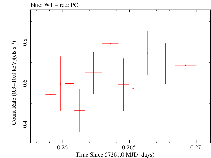 Swift light curve for Observation ID 00034000007