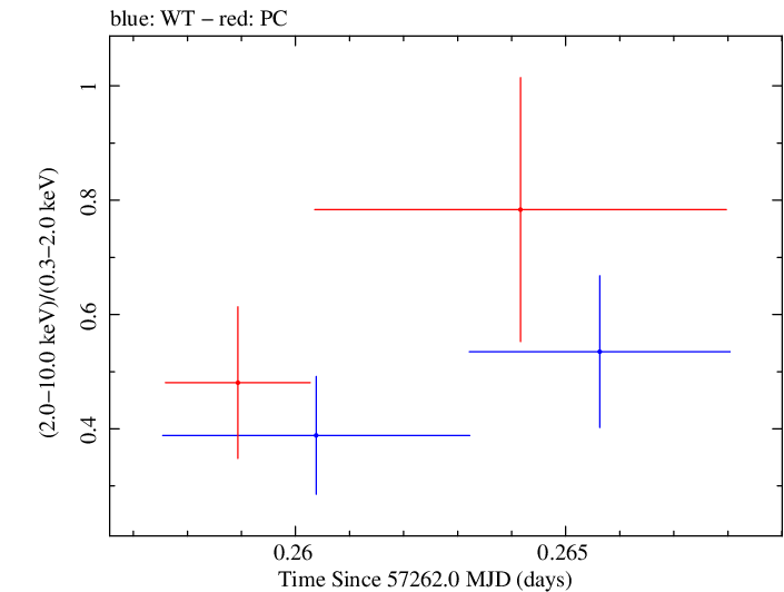 Swift hardness ratio for Observation ID 00034000008