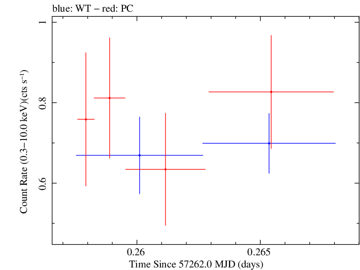 Swift light curve for Observation ID 00034000008