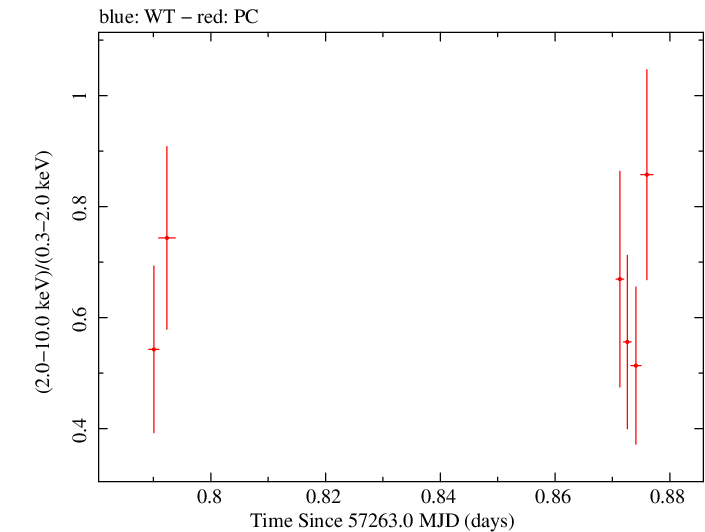 Swift hardness ratio for Observation ID 00034000009
