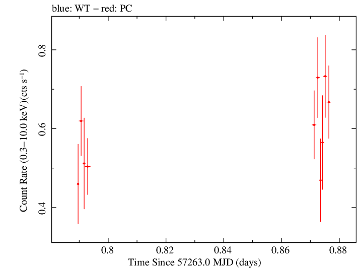 Swift light curve for Observation ID 00034000009