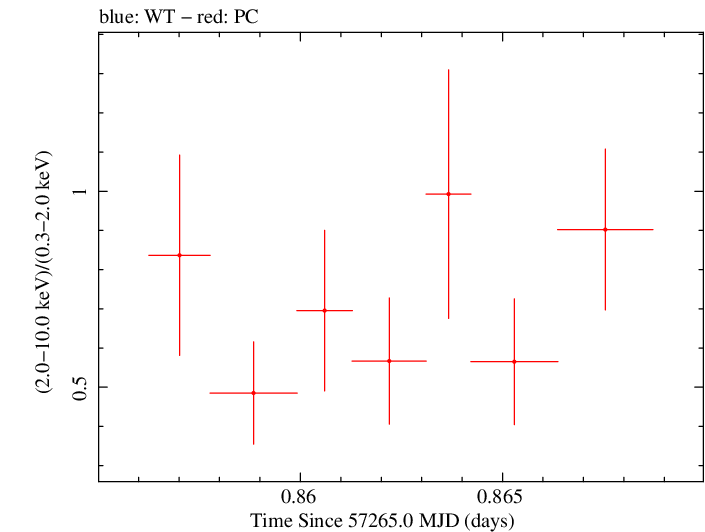 Swift hardness ratio for Observation ID 00034000010