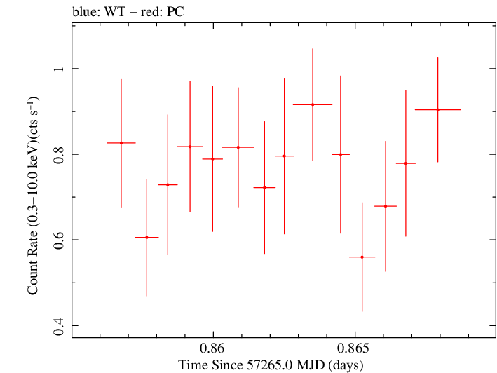 Swift light curve for Observation ID 00034000010