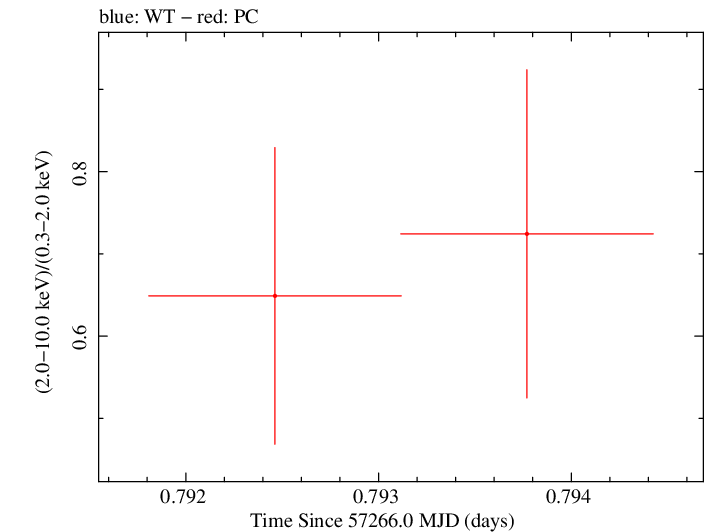 Swift hardness ratio for Observation ID 00034000011