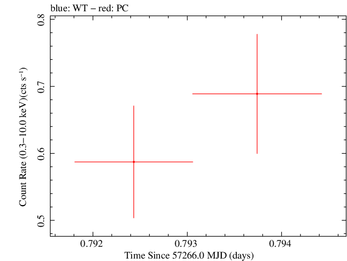 Swift light curve for Observation ID 00034000011