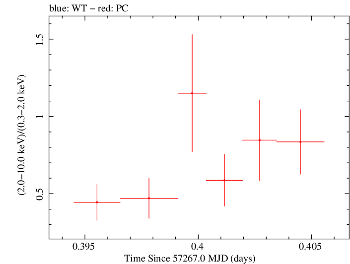 Swift hardness ratio for Observation ID 00034000012