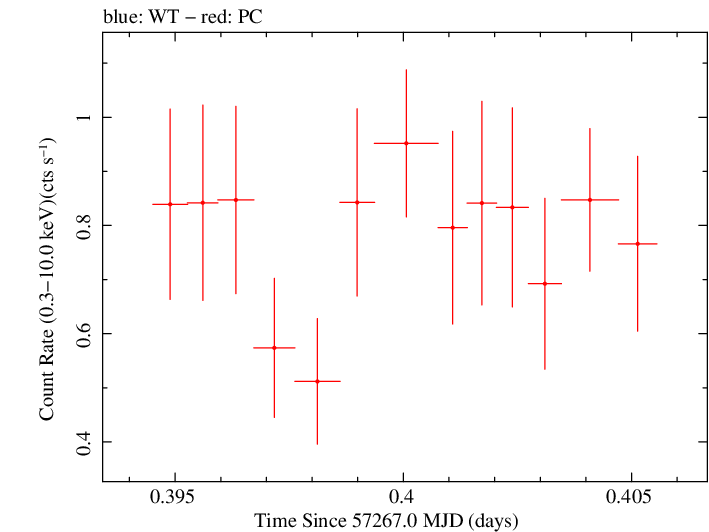 Swift light curve for Observation ID 00034000012