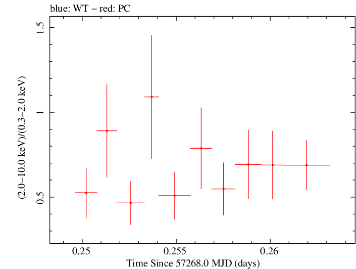 Swift hardness ratio for Observation ID 00034000013