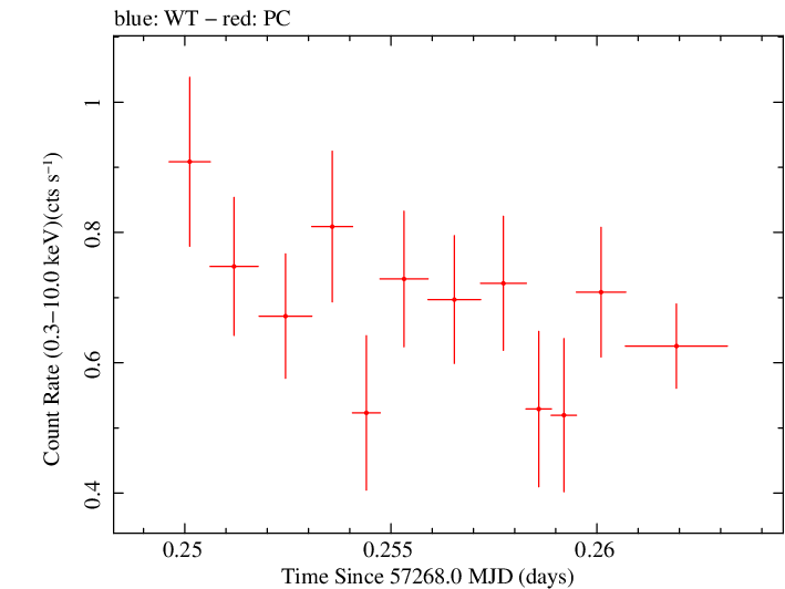 Swift light curve for Observation ID 00034000013