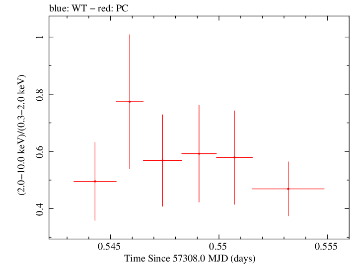 Swift hardness ratio for Observation ID 00034089002
