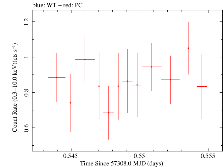 Swift light curve for Observation ID 00034089002