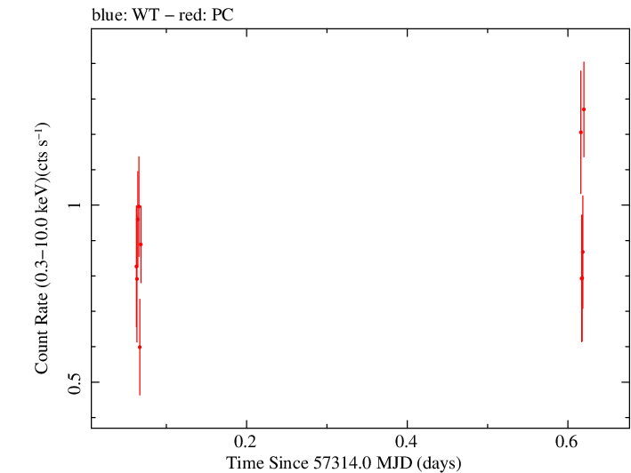 Swift light curve for Observation ID 00034089003