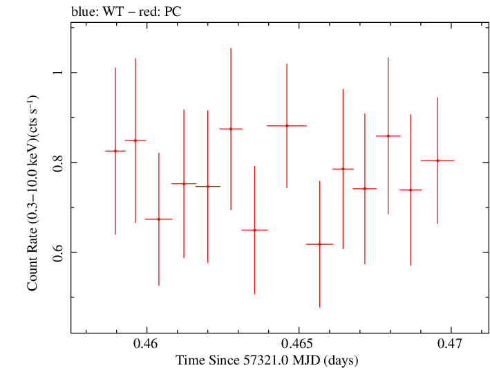 Swift light curve for Observation ID 00034089004