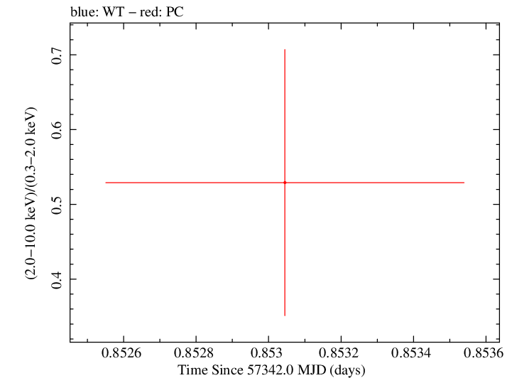 Swift hardness ratio for Observation ID 00034089005