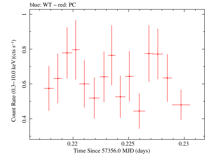 Swift light curve for Observation ID 00034089007