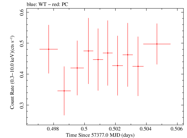 Swift light curve for Observation ID 00034089008