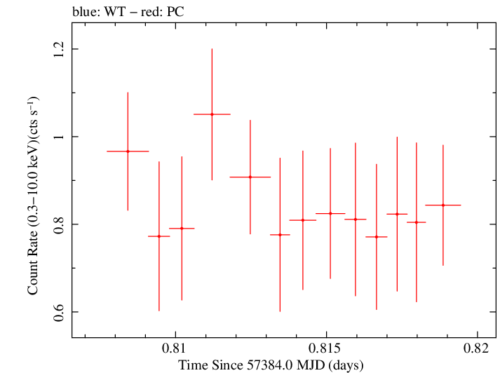 Swift light curve for Observation ID 00034089009