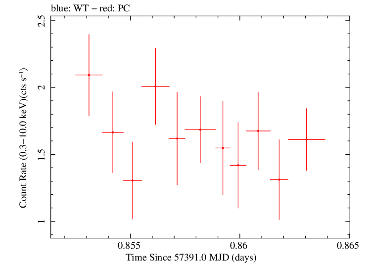 Swift light curve for Observation ID 00034089010
