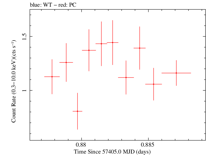 Swift light curve for Observation ID 00034089011