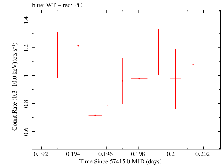 Swift light curve for Observation ID 00034089013