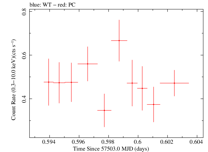 Swift light curve for Observation ID 00034089014