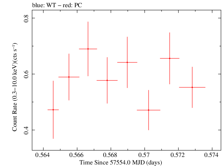 Swift light curve for Observation ID 00034089016