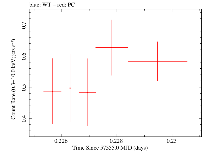 Swift light curve for Observation ID 00034089017
