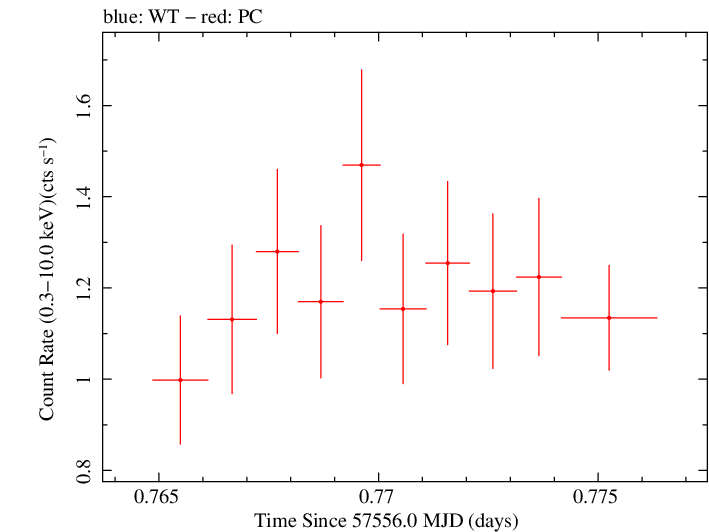 Swift light curve for Observation ID 00034089018